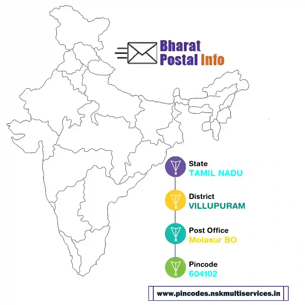 tamil nadu-villupuram-molasur bo-604102